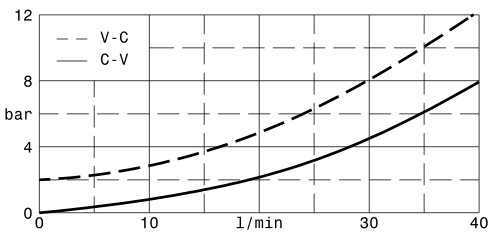valvole-overcenter-doppio-effetto-in-linea-flangiabili-interesse-48-g