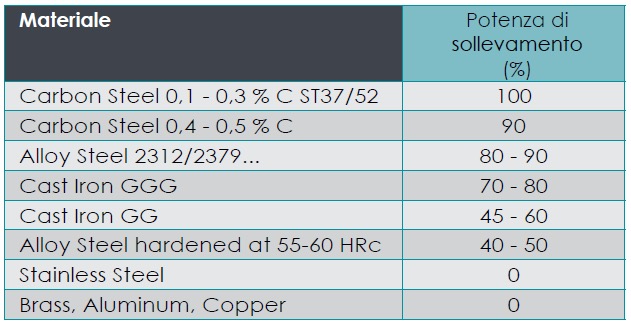 sollevatori-magnetici-fx-fxe-caratteristiche-generali-12